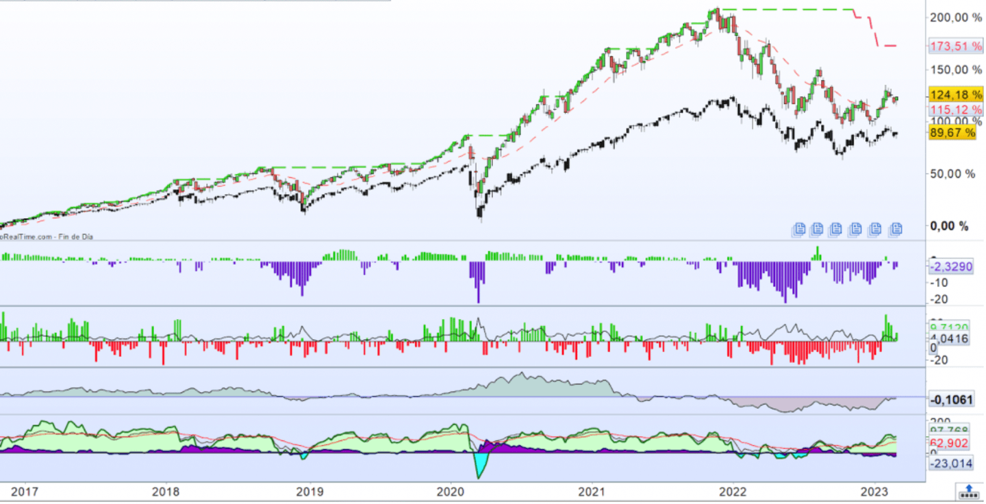 grafiek nasdaq-index