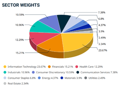 msci Sectors