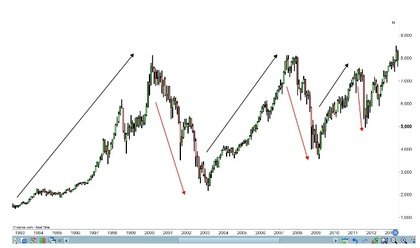 Wat is de Fibonacci Retracement?
