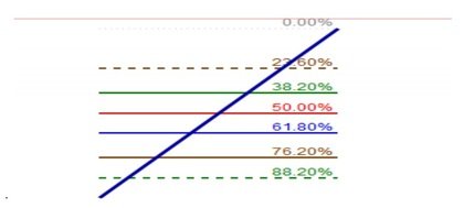 Fibonacci retracement van een bullish impuls