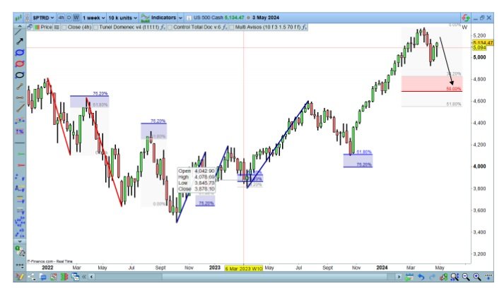 Fibonacci retracement Volledig voorbeeld