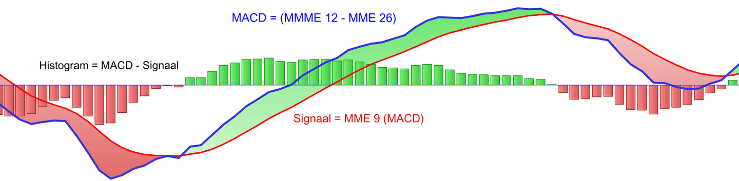 MACD histogram