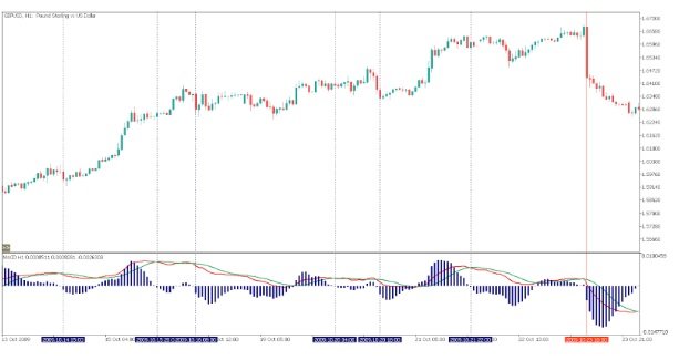 MACD-histogram