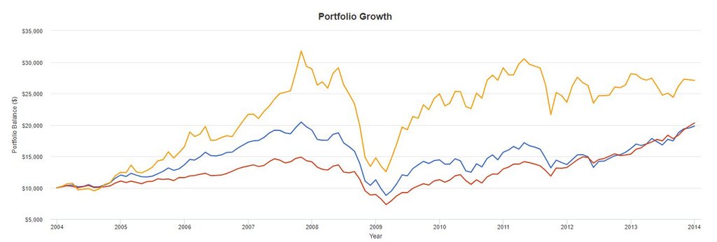 Groei van portfolio