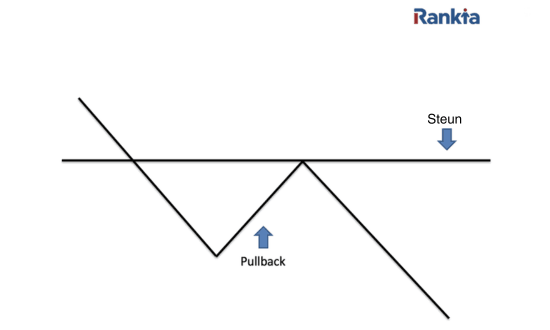 Een simpel voorbeeld van een pullback