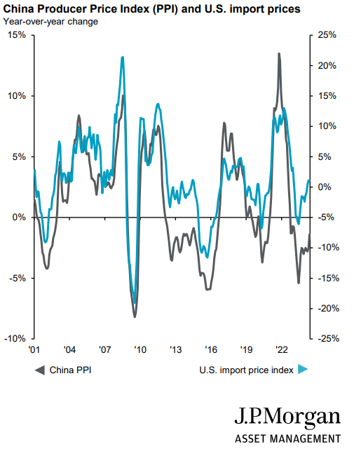 China Producer Index (PPI) en Import prijzen