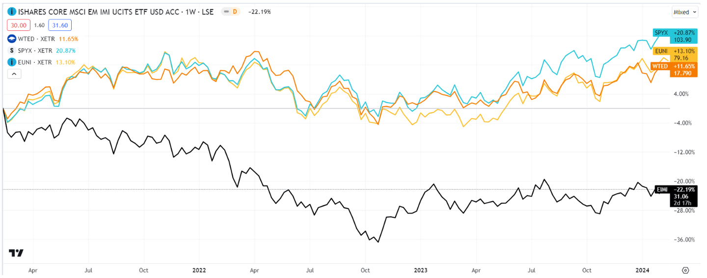 Small Cap ETF prestaties 2022-2024 vergelijking
