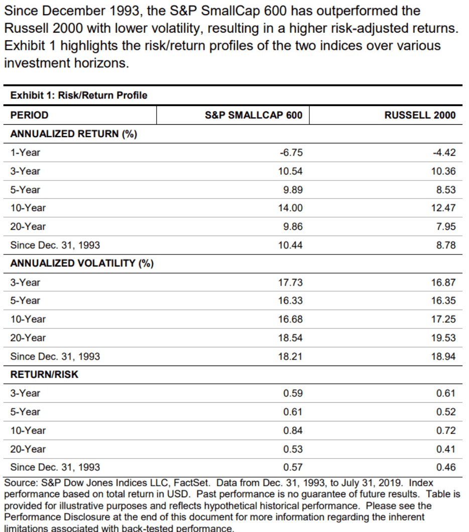 Russel 2000 vs S&P SmallCap 600