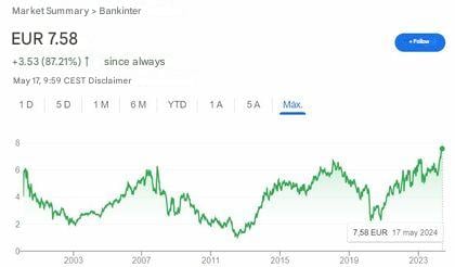 Aandelenkoers Bankinter per 17 mei