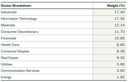 Sectorverdeling SPDR MSCI Emerging Markets Small Cap UCITS ETF