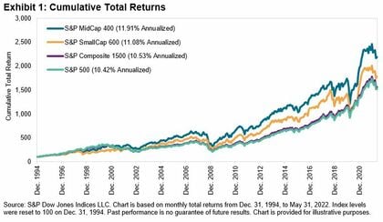 Vergelijking van S&P-indices sinds 1994
