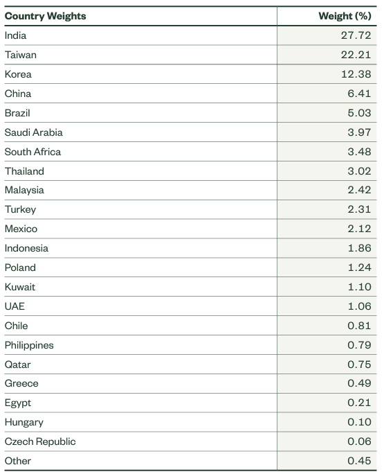 Landenverdeling SPDR MSCI Emerging Markets Small Cap ETF