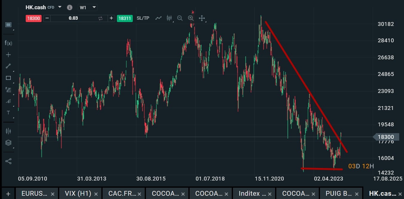 Hang Seng (HSI), hoofdindex van de beurs van Hongkong