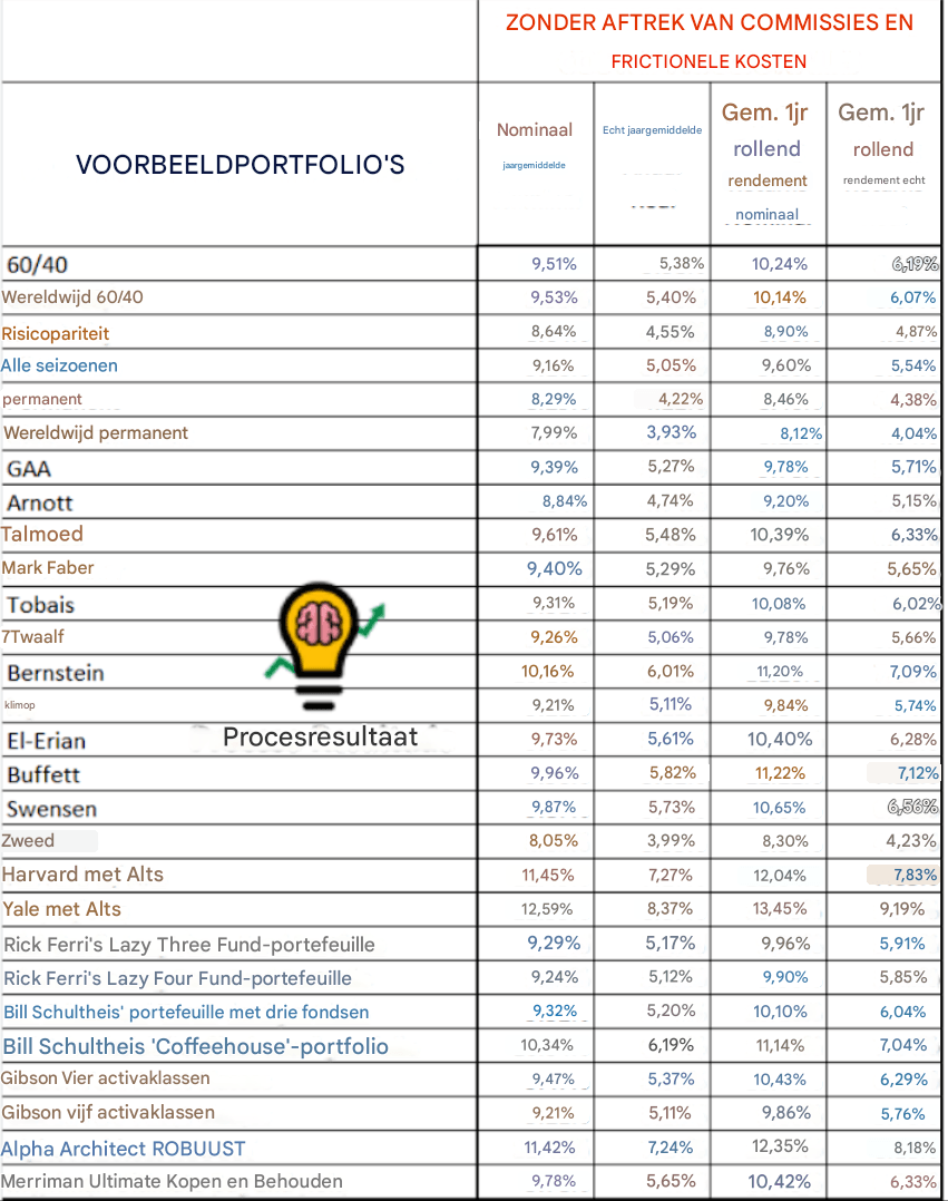 Rendementen Geïndexeerde Modelportefeuilles