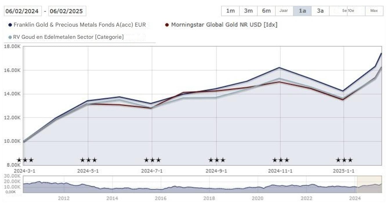 Rendement vorig jaar Franklin Gold & Precious Metals Fund A (acc) EUR