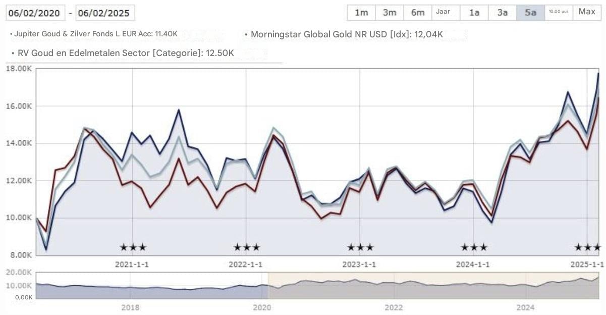 Prestaties Jupiter Goud & Zilver Fonds L EUR Acc
