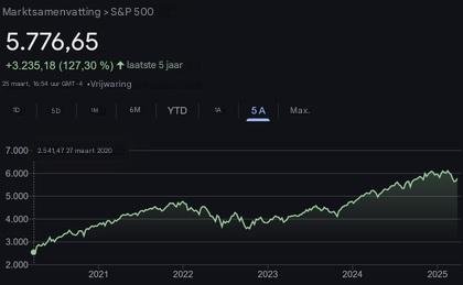 S&P 500 evolutie laatste 5 jaar