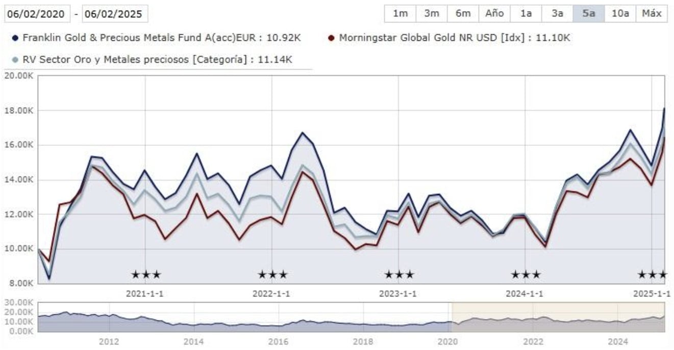Evolutie Franklin Gold & Precious Metals Fund A (acc) EUR
