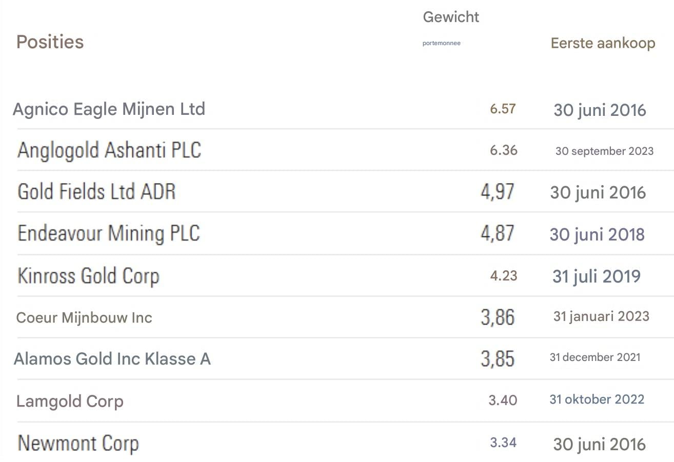 Belangrijkste posities Schroder International Selection Fund Global Gold A Accumulation USD