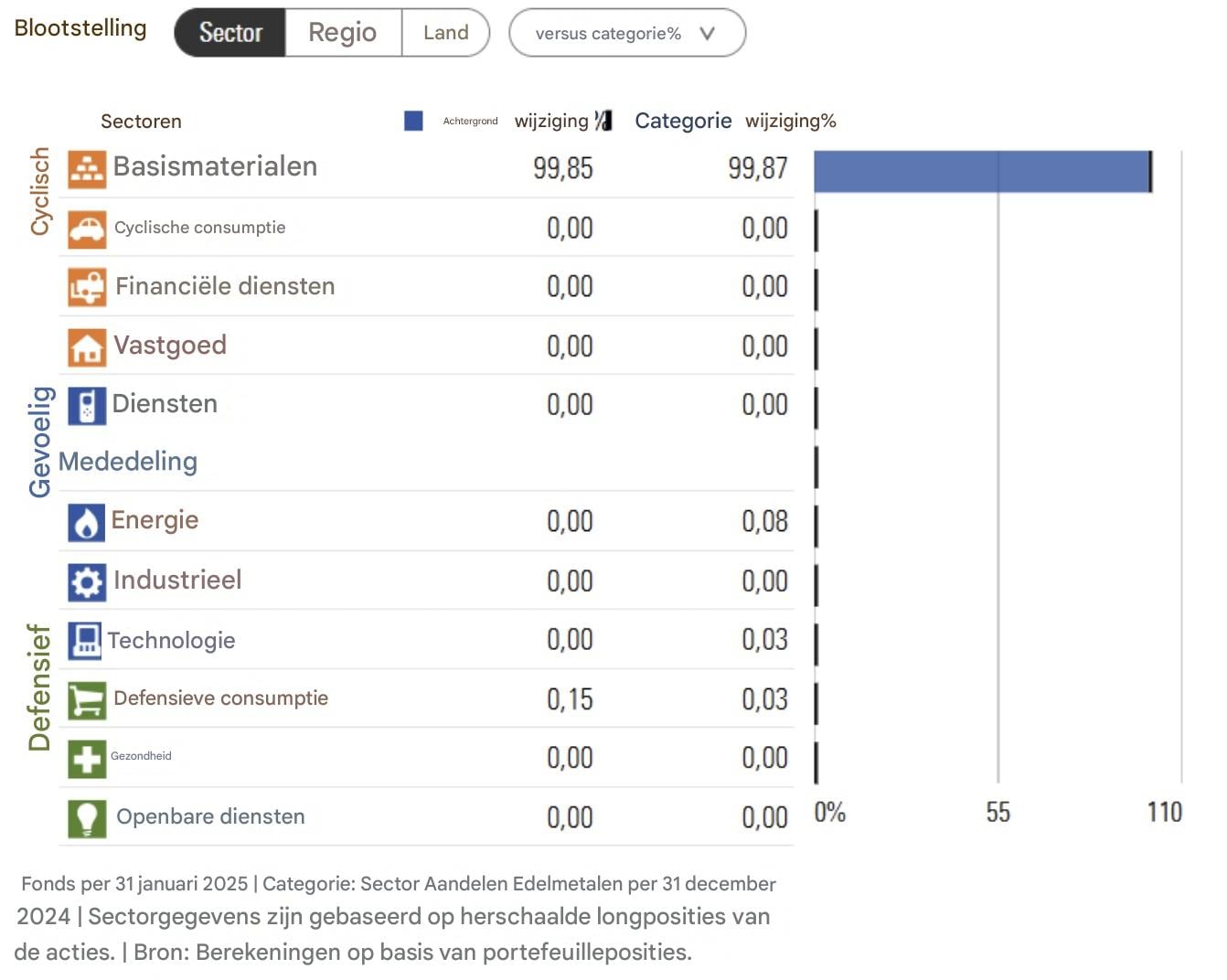 Distributiesector Schroder International Selection Fund Global Gold A Accumulation USD