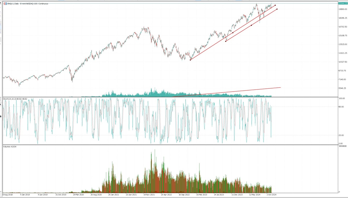 Voorbeeld van Ava Futures met de Nasdaq 100 E Mini Futures
