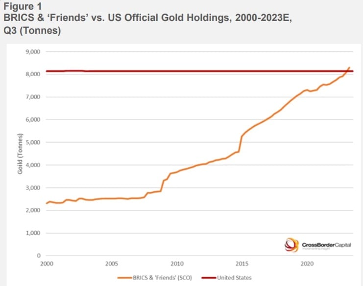 BRICS goudreserves vs. de VS | Bron: CrossBorder Capital