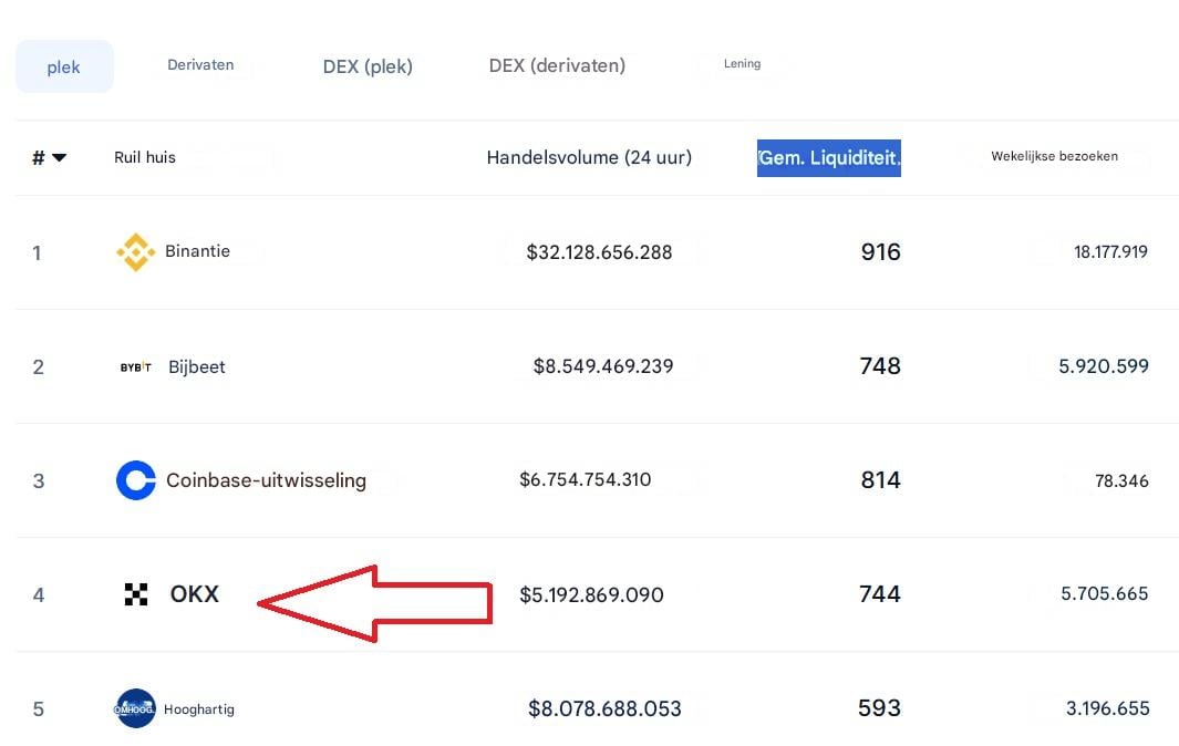 OKX is de op drie na grootste beurs ter wereld | Bron: Coin Market Cap
