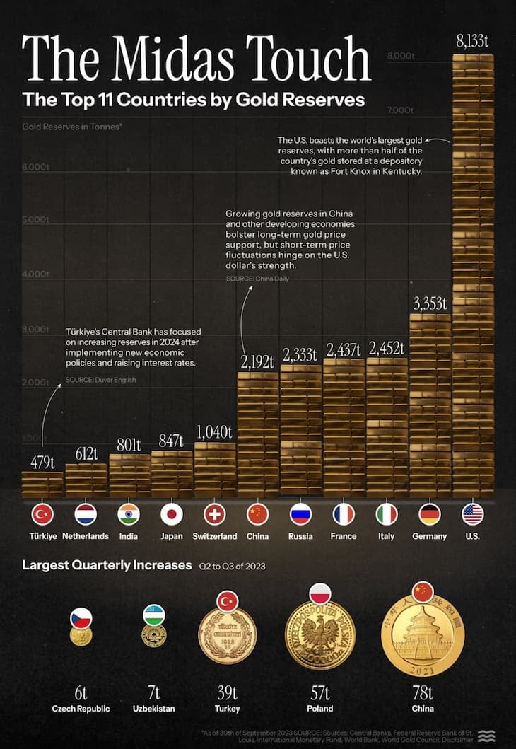 Ranglijst van goudreserves per land | Bron: Federal Reserve