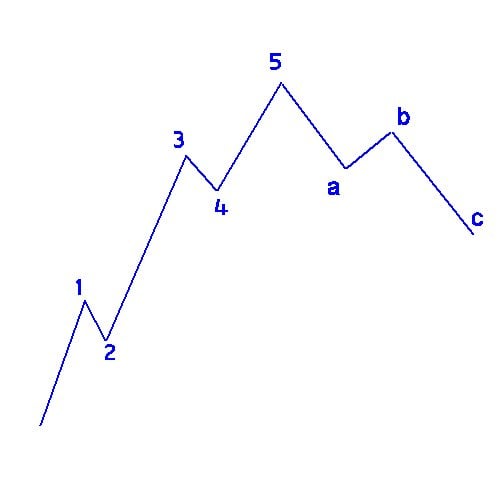 Elliott Wave