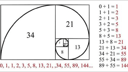 Fibonacci sequence Technische Analyse