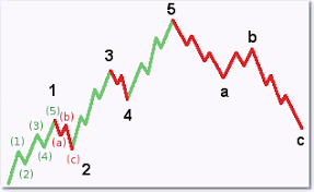Totale Elliot Wave Technische Analyse