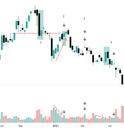 volume analysis Technische Analyse