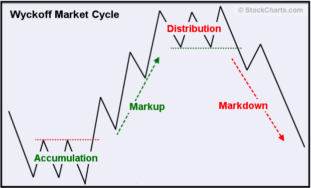 Wyckoff-marktcyclus