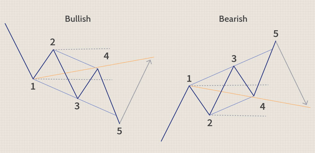 wolfe wave