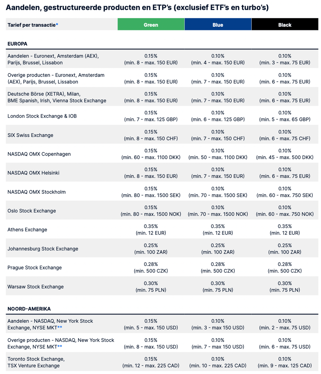 Commissies Saxo Bank Aandelen Europa en Amerika