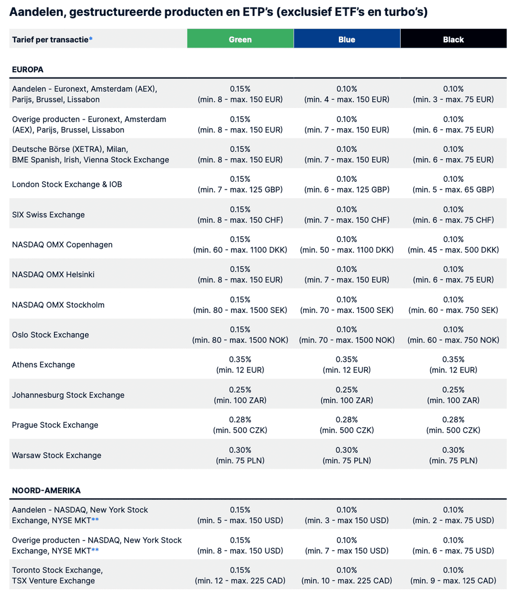 Commissies Saxo Bank Aandelen Europa en Amerika