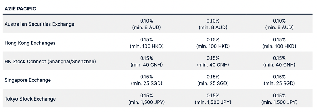 Commissies Aandelen Azie