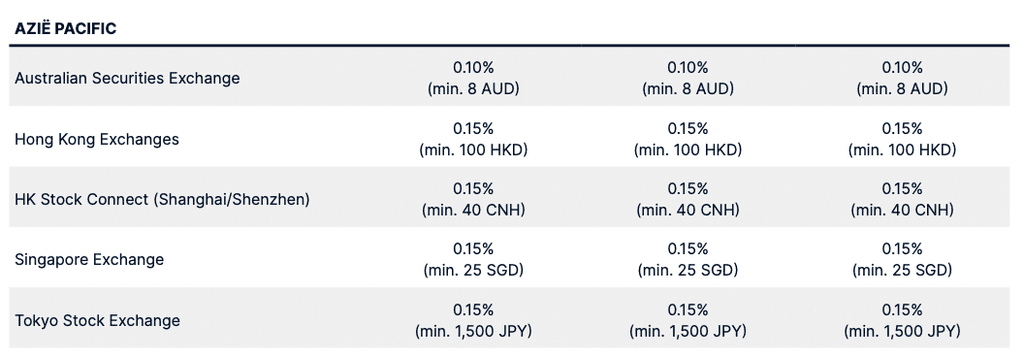 Commissies Aandelen Azie