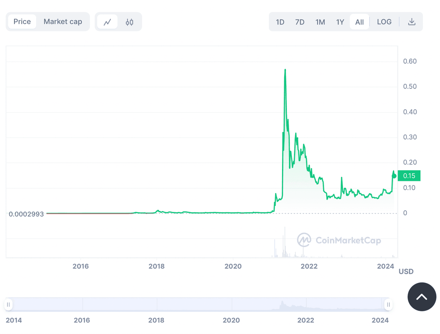 koersen crypto