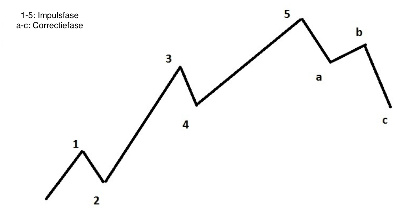 Elliot wave