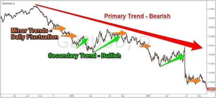 GBP/USD Daily Chart (FXscouts)