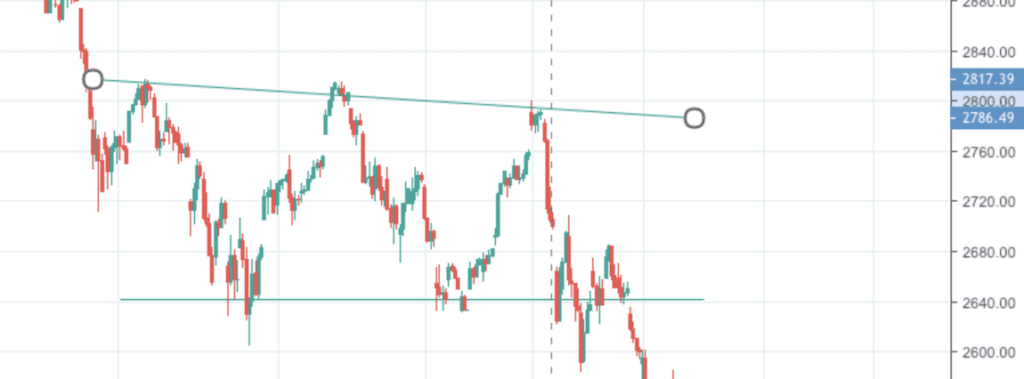 Technische Analyse in Trading
