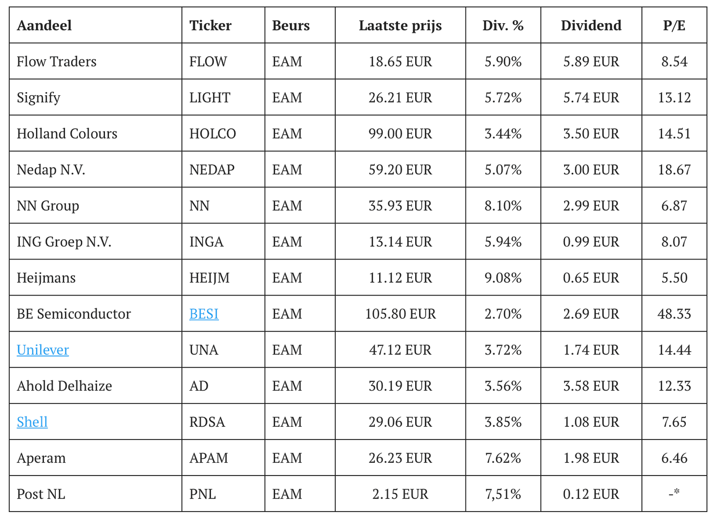 AEX-bedrijven met dividendpercentage
