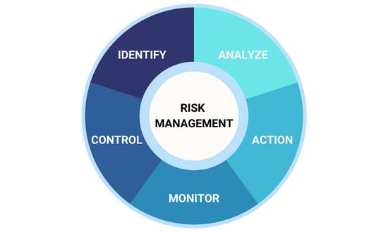Risk management