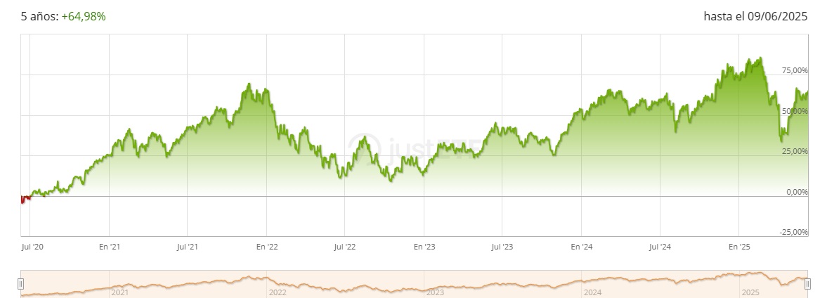iShares Automation & Robotics UCITS ETF (2B76)