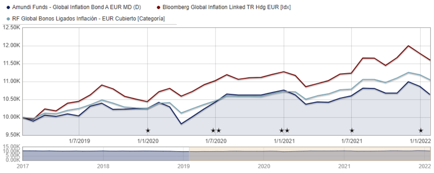 Global Inflation Bond