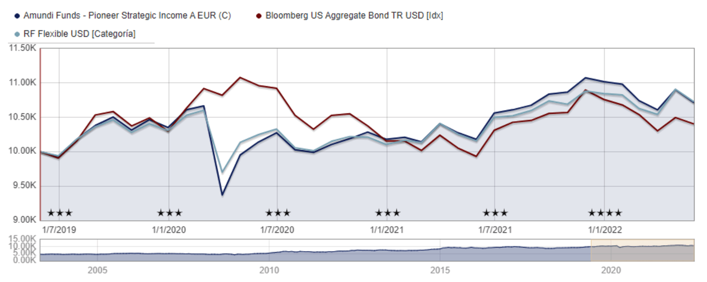 Pioneer Strategic Income A
