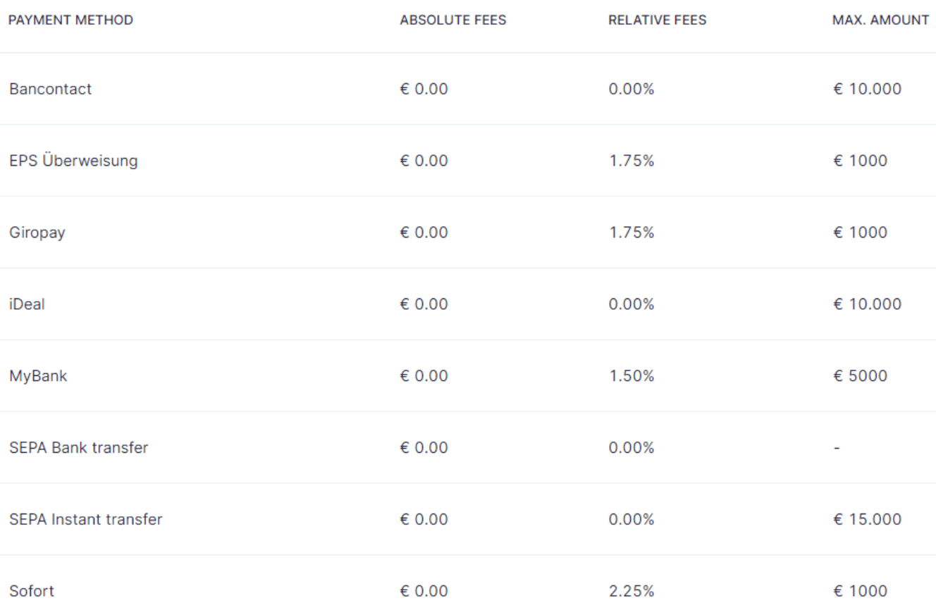Bitvavo Kostenstructuur voor geld storten.