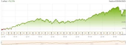 Vanguard FTSE All-World UCITS ETF (VGWL)