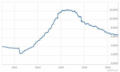 Vanguard Global Aggregate Bond EUR Hedged UCITS ETF